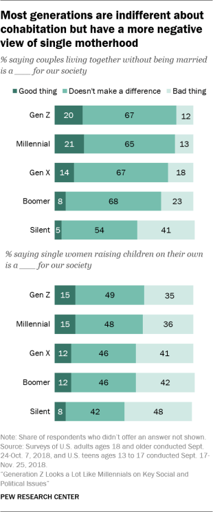 Most generations are indifferent about cohabitation but have a more negative view of single motherhood
