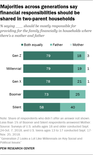 Majorities across generations say financial responsibilities should be shared in two-parent households