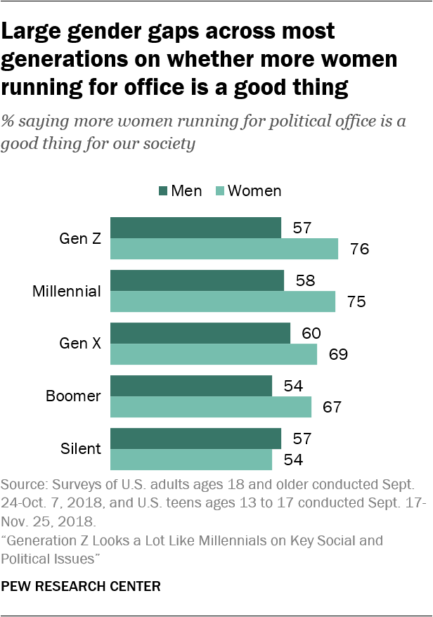 Large gender gaps across most generations on whether more women running for office is a good thing 