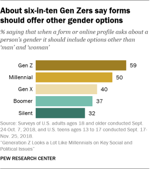 About six-in-ten Gen Zers say forms should offer other gender options