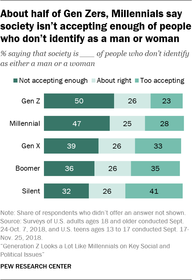 About half of Gen Zers, Millennials say society isn’t accepting enough of people who don’t identify as a man or woman