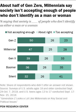 Generation Z Looks a Lot Like Millennials on Key Social and Political  Issues