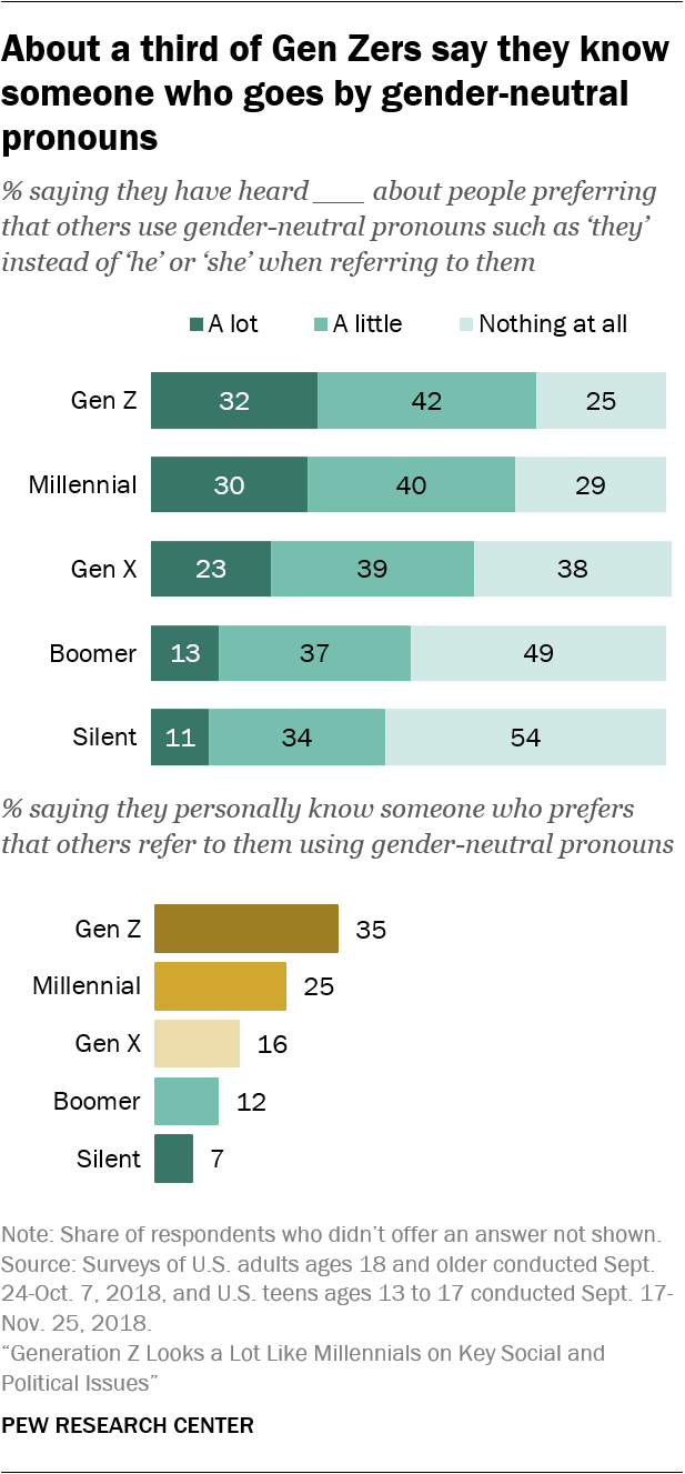 About a third of Gen Zers say they know someone who goes by gender-neutral pronouns