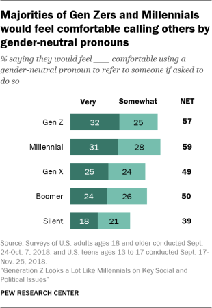 Majorities of Gen Zers and Millennials would feel comfortable calling others by gender-neutral pronouns