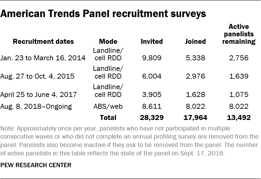 American Trends Panel recruitment surveys