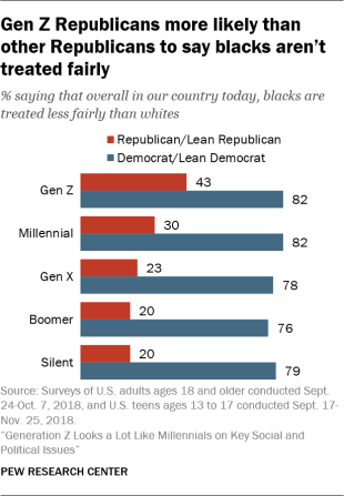 Gen Z Republicans more likely than other Republicans to say blacks aren’t treated fairly