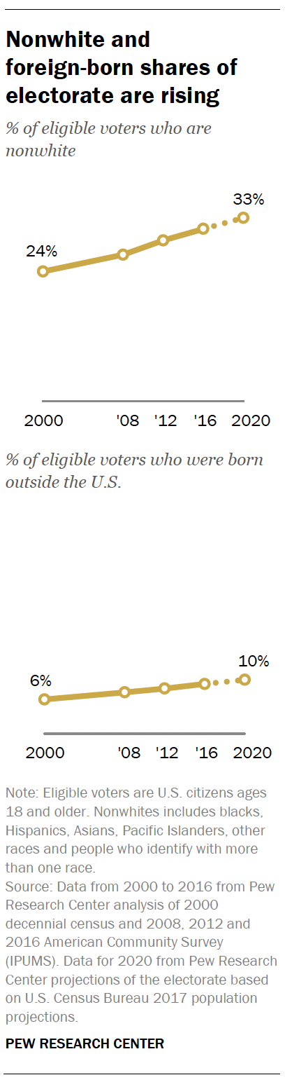 Nonwhite and foreign-born shares of electorate are rising