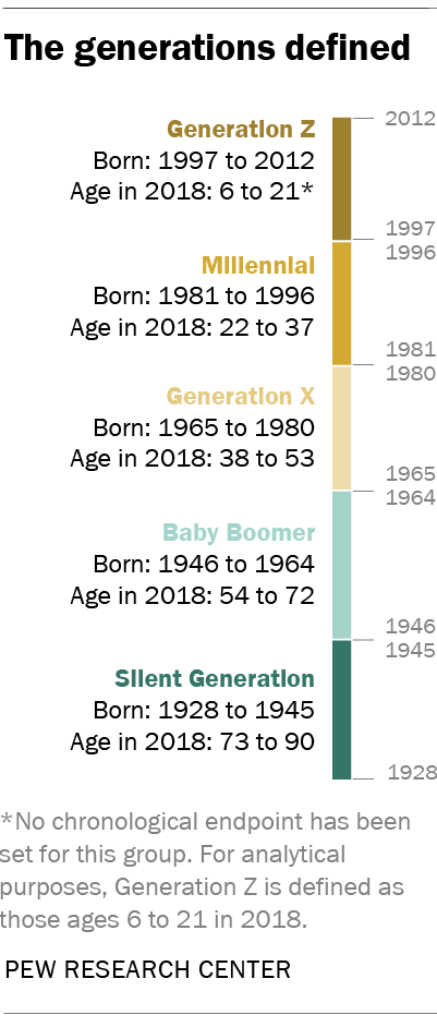 How Millennials compare with prior generations | Pew Research Center