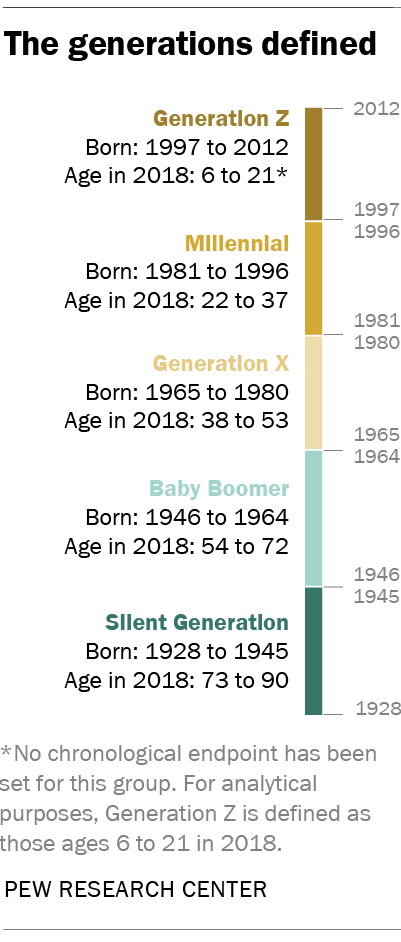 Kano vask Ruin How Millennials compare with prior generations | Pew Research Center