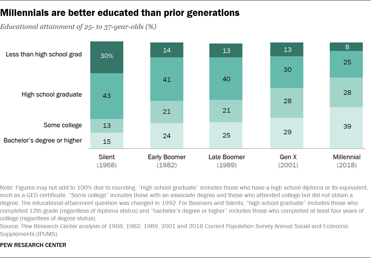 ミレニアル世代は前世代よりも教育水準が高い