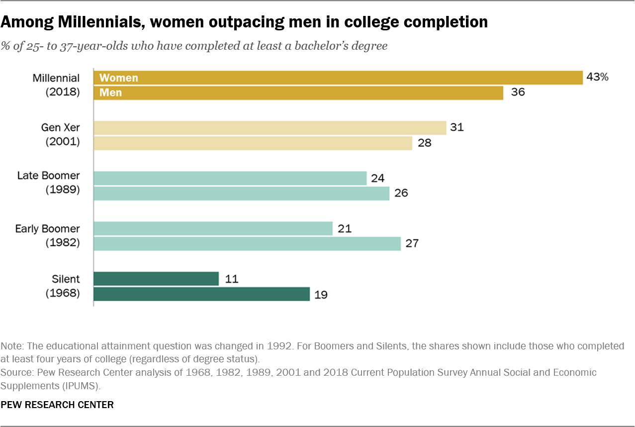 ミレニアル世代では、女性の方が男性よりも大学進学率が高い