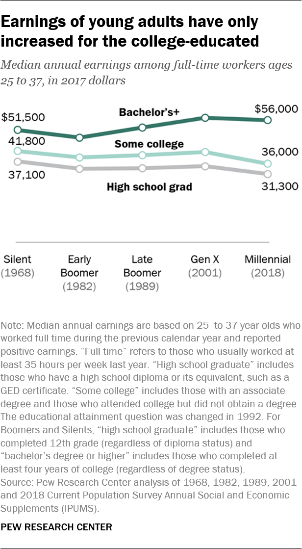 若年層の収入は、大学教育を受けた人に限って増加しています