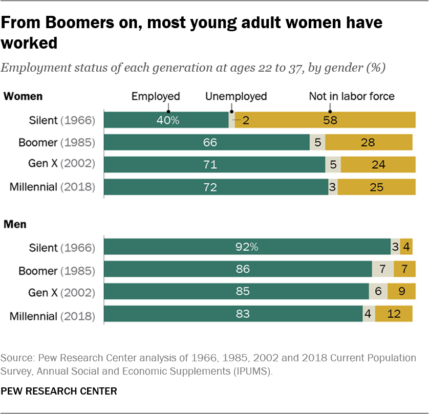 Vanaf de Boomers, hebben de meeste jongvolwassen vrouwen gewerkt