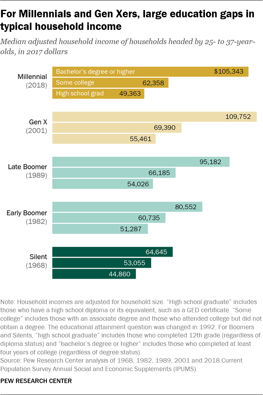 ミレニアル世代とX世代では、典型的な世帯収入に大きな教育格差がある