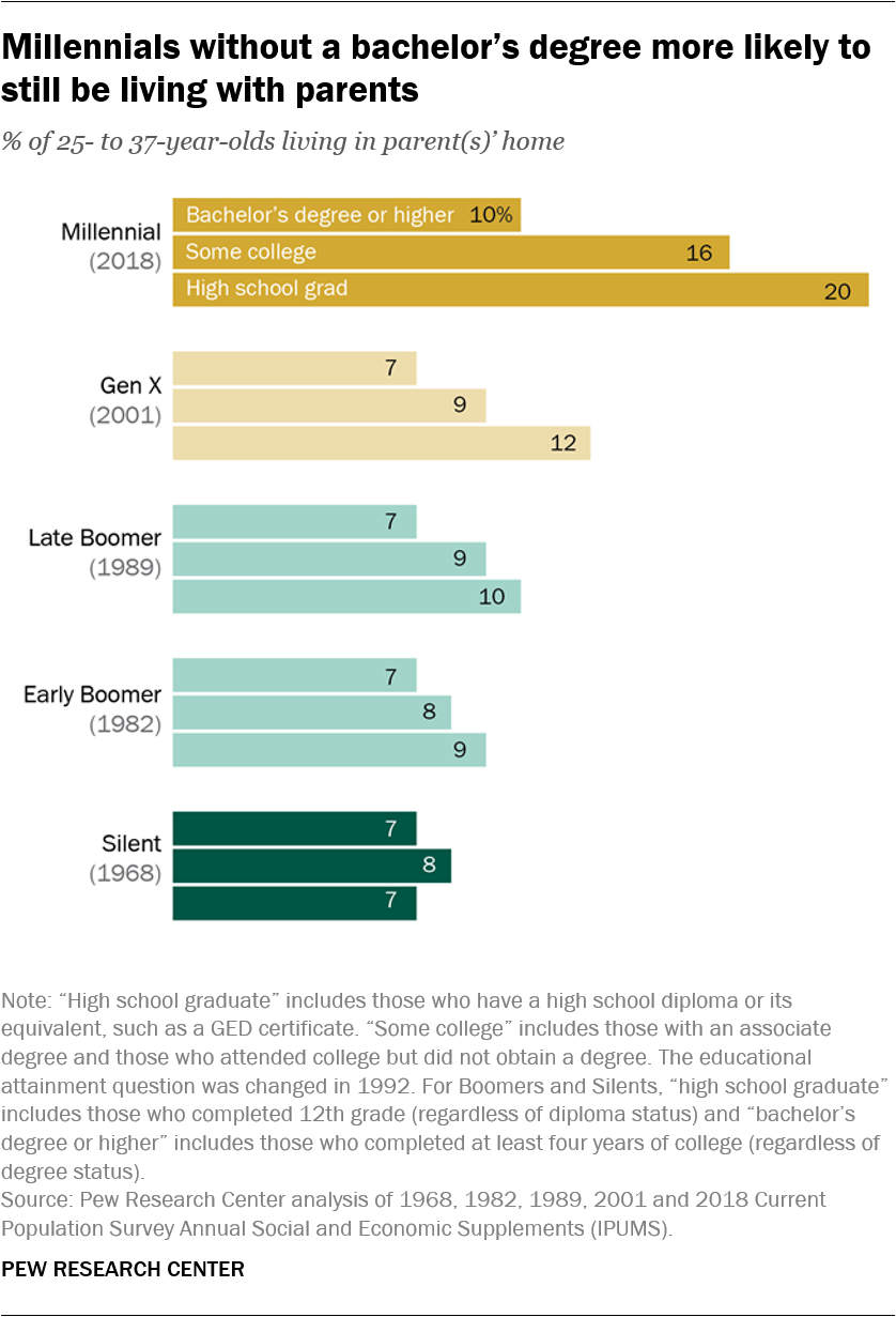 Millennials without a bachelor’s degree more likely to still be living with parents