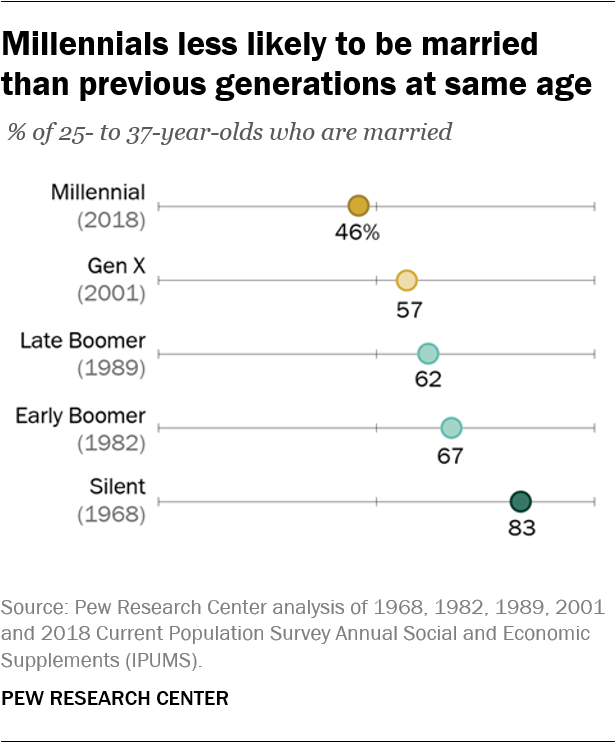 ミレニアル世代は、同年代の前世代に比べて結婚する可能性が低い