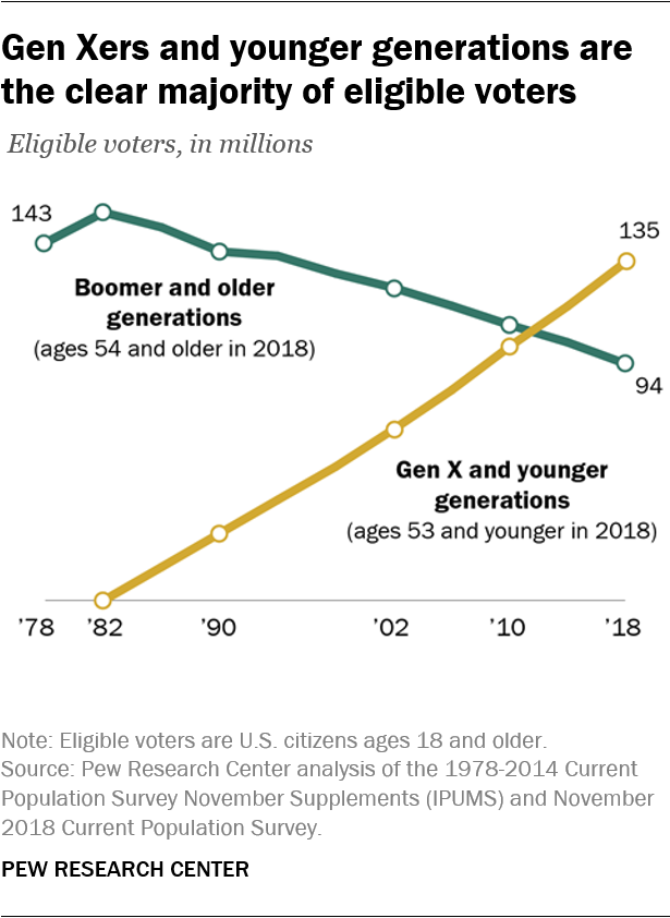 Gen Xers e as gerações mais novas são a clara maioria dos eleitores elegíveis