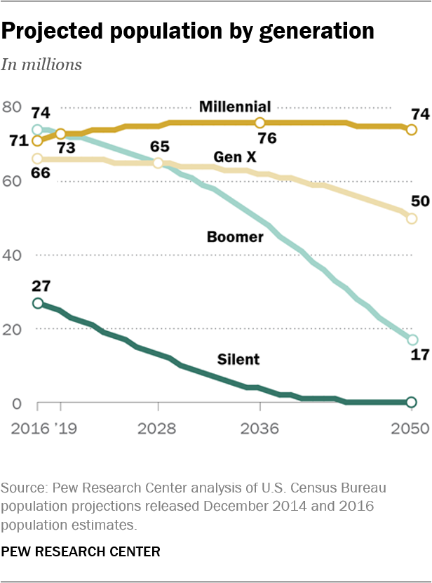 Projected population by generation