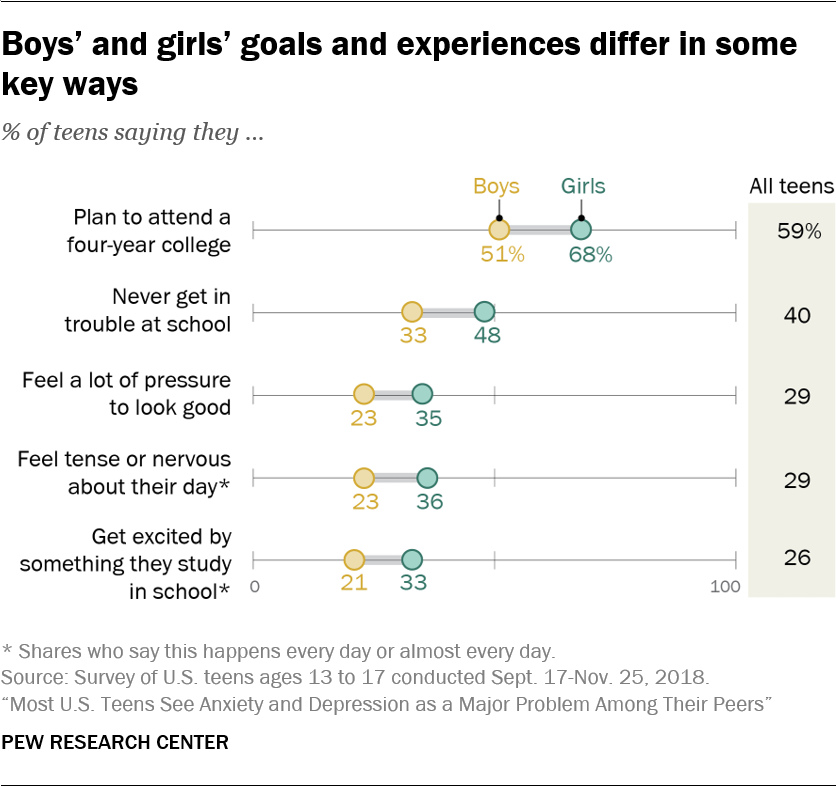 Boys’ and girls’ goals and experiences differ in some key ways