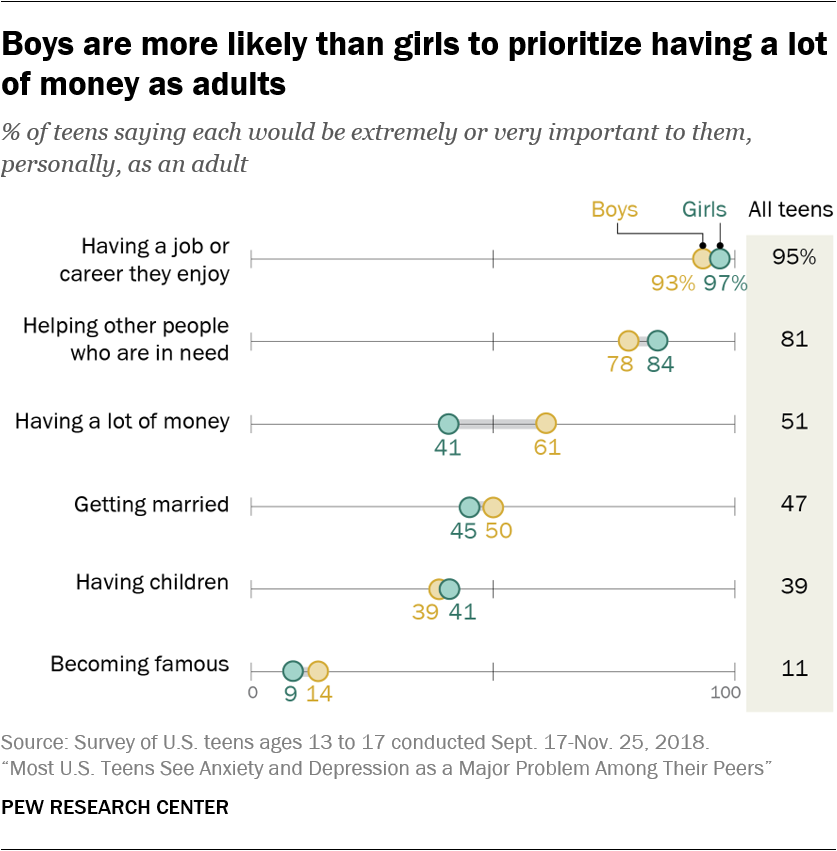 Boys are more likely than girls to prioritize having a lot of money as adults
