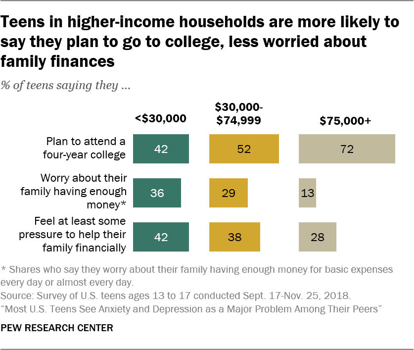 Teens in higher-income households are more likely to say they plan to go to college, less worried about family finances