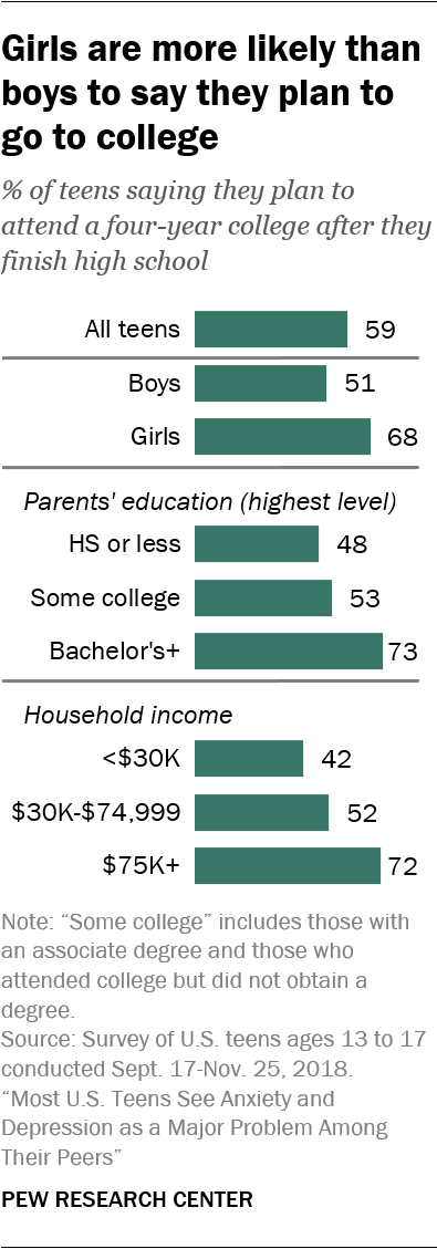 Girls are more likely than boys to say they plan to go to college