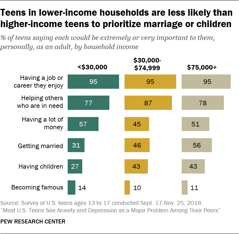 Teens in lower-income households are less likely than higher-income teens to prioritize marriage or children