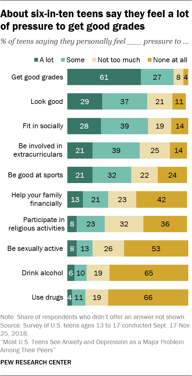 About six-in-ten teens say they feel a lot of pressure to get good grades