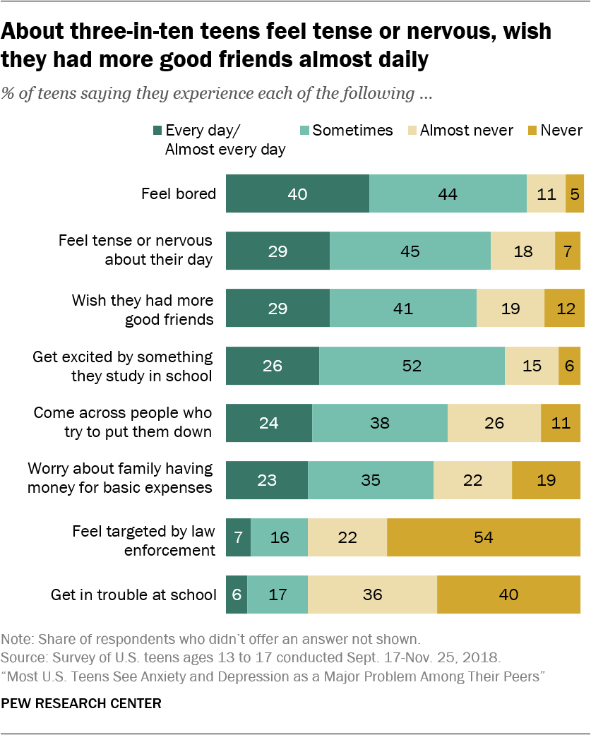 About three-in-ten teens feel tense or nervous, wish they had more good friends almost daily