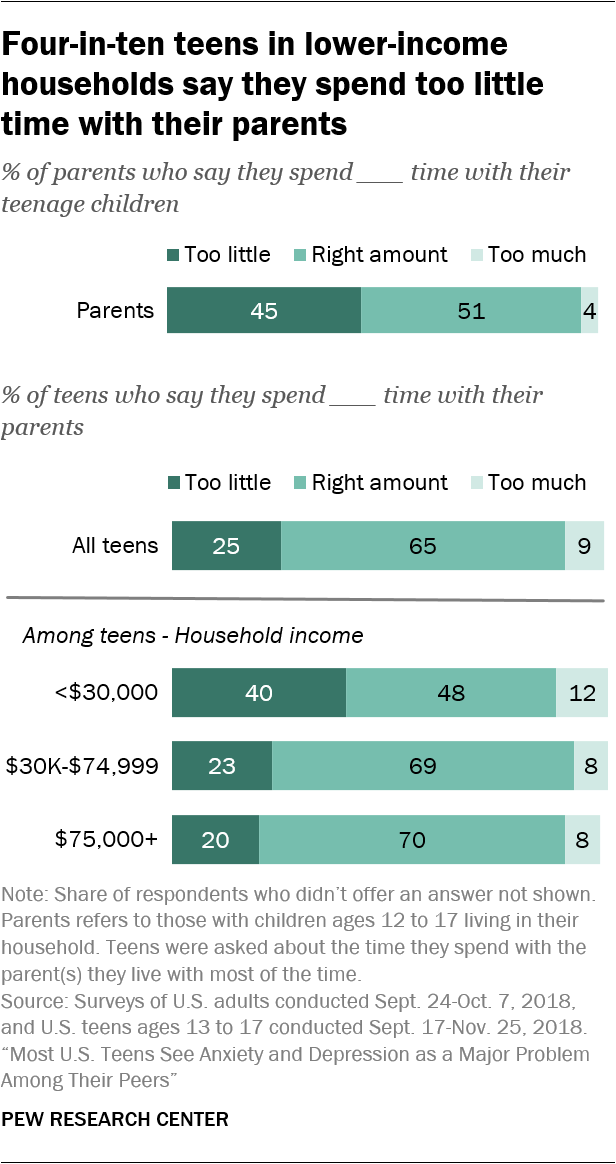 Four-in-ten teens in lower-income households say they spend too little time with their parents