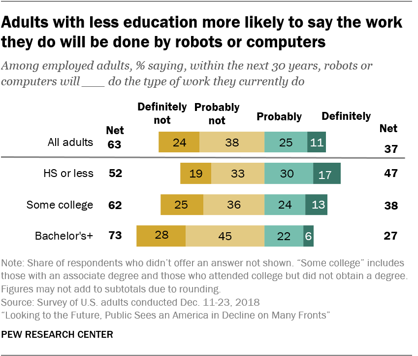Adults with less education more likely to say the work they do will be done by robots or computers 