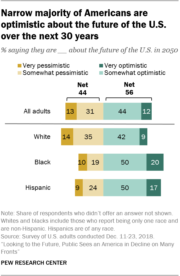Narrow majority of Americans are optimistic about the future of the U.S. over the next 30 years