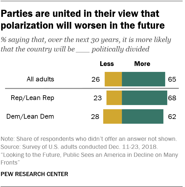 Parties are united in their view that polarization will worsen in the future