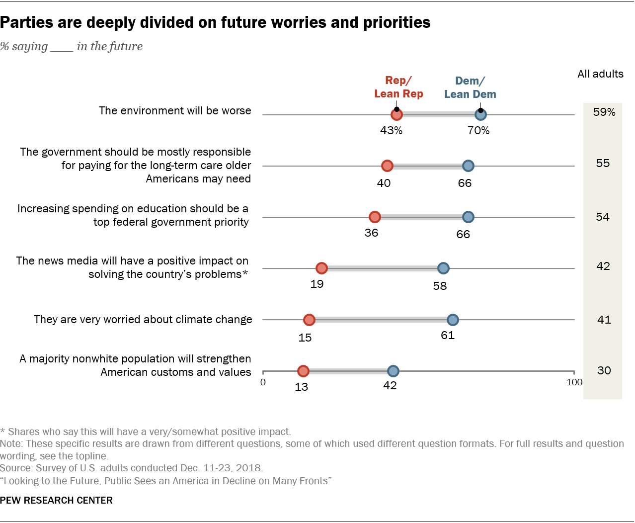 Parties are deeply divided on future worries and priorities