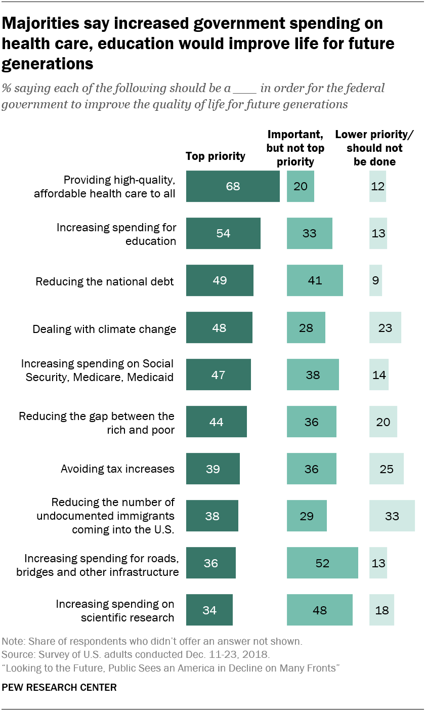 Majorities say increased government spending on health care, education would improve life for future generations 
