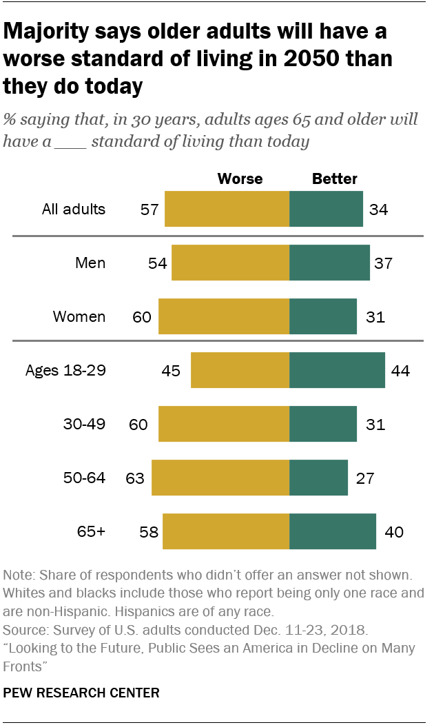 Majority says older adults will have a worse standard of living in 2050 than they do today