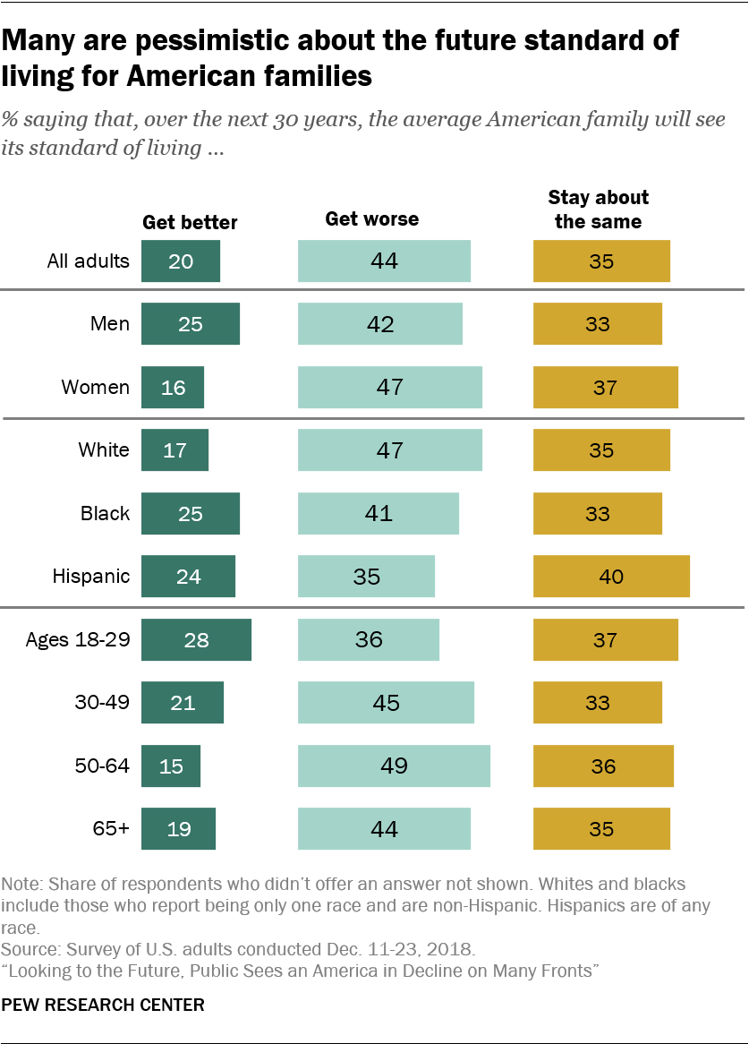 Many are pessimistic about the future standard of living for American families