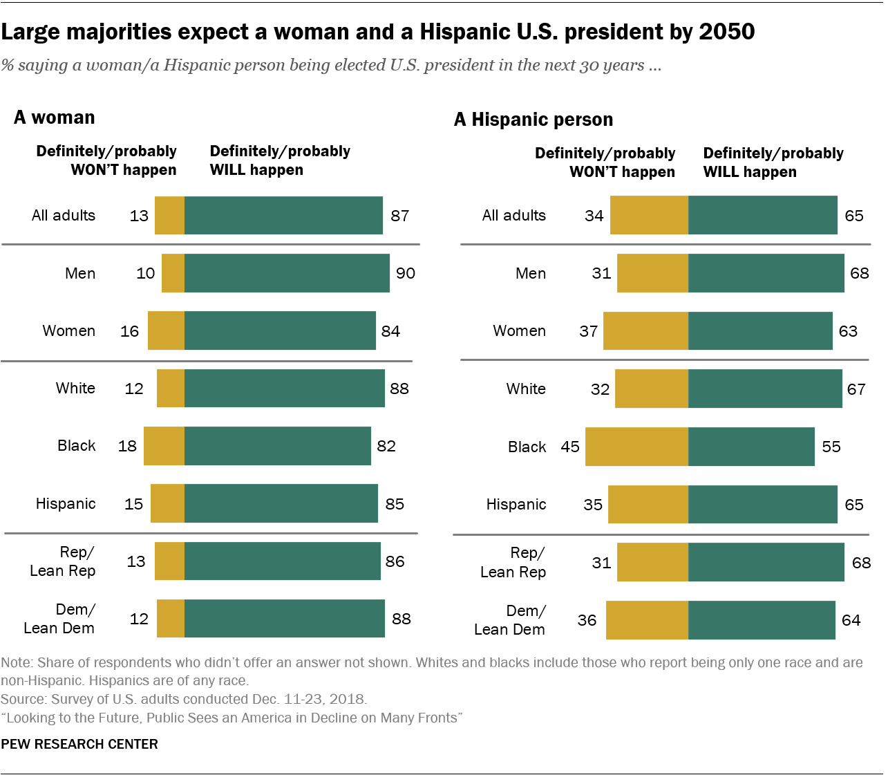 Large majorities expect a woman and a Hispanic U.S. president by 2050
