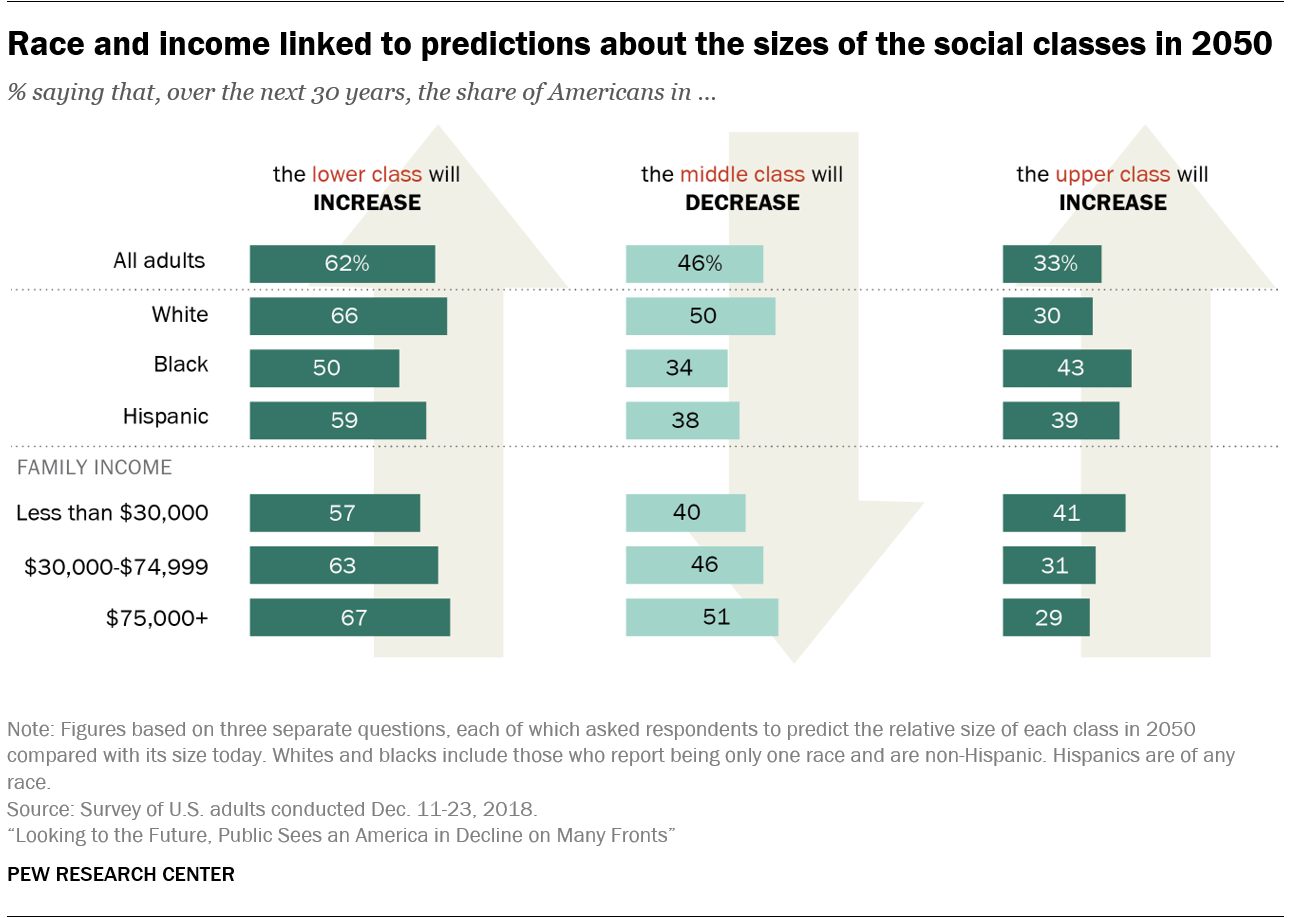 Race and income linked to predictions about the sizes of the social classes in 2050