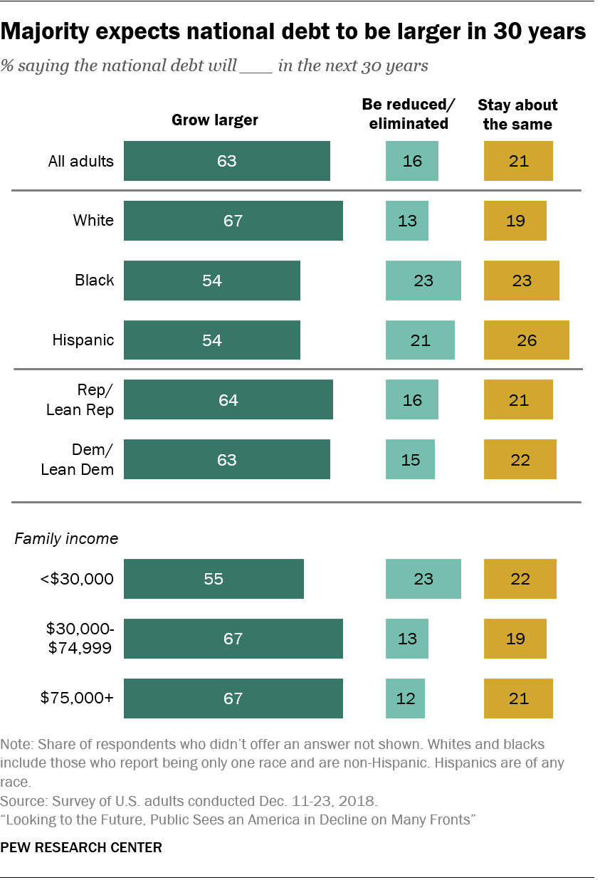 Majority expects national debt to be larger in 30 years