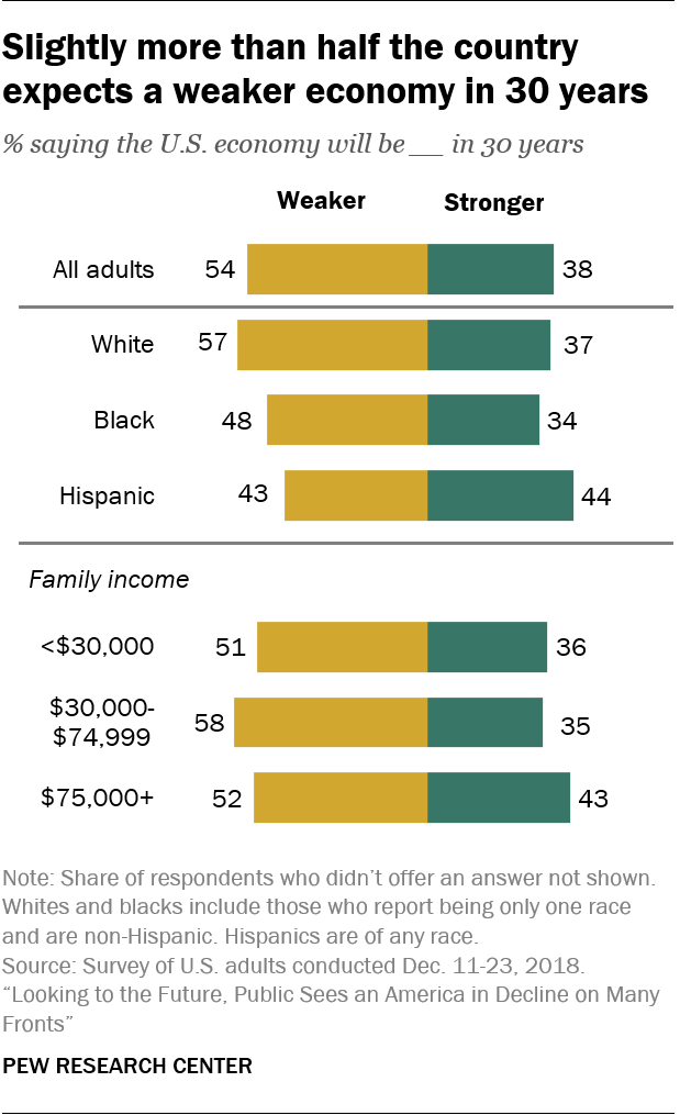 Slightly more than half the country expects a weaker economy in 30 years