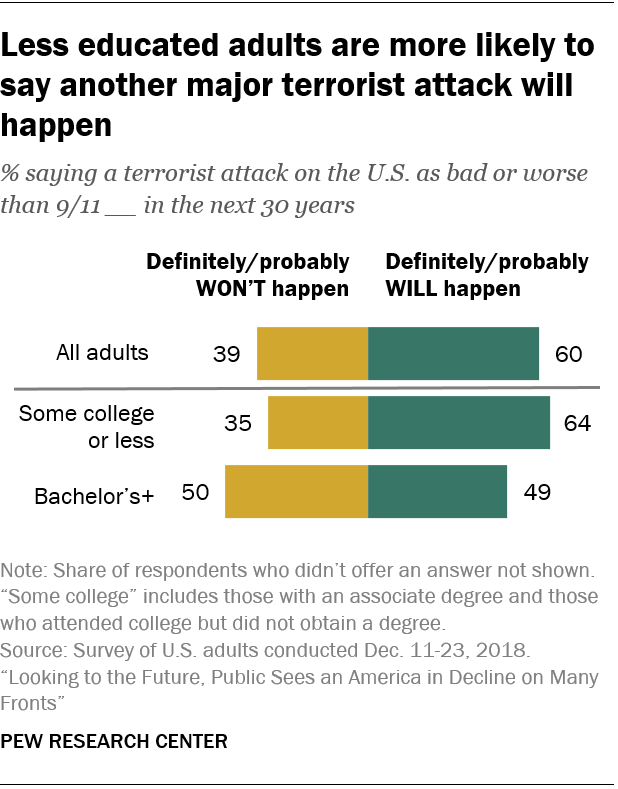 Less educated adults are more likely to say another major terrorist attack will happen