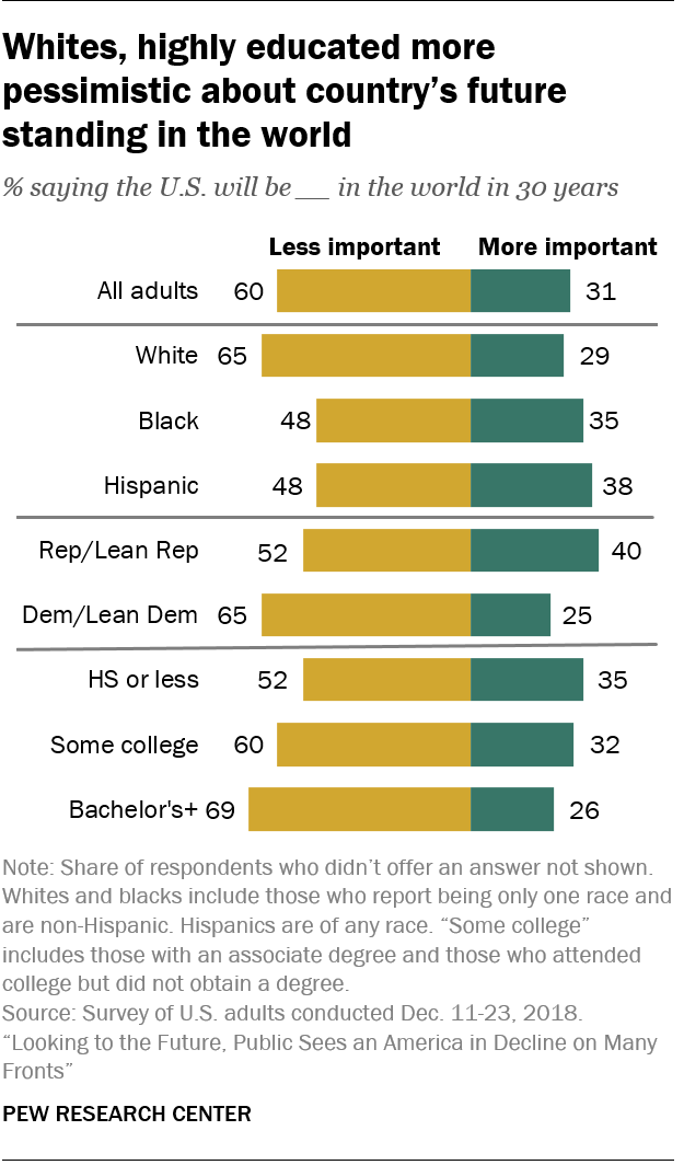 Whites, highly educated more pessimistic about country’s future standing in the world