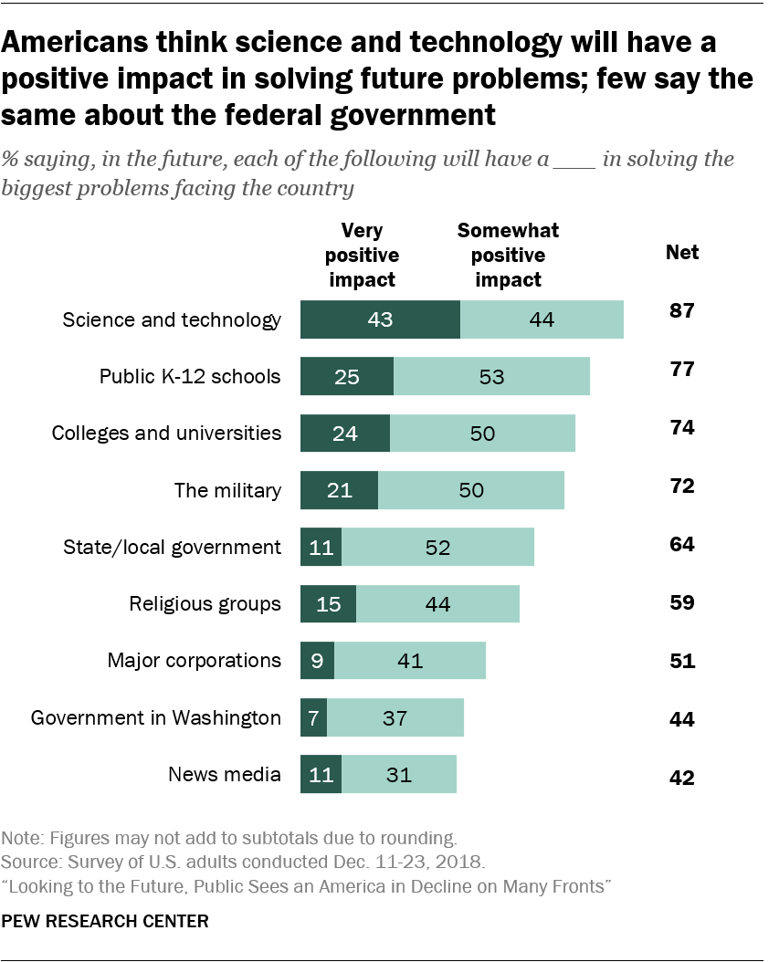 Americans think science and technology will have a positive impact in solving future problems; few say the same about the federal government 