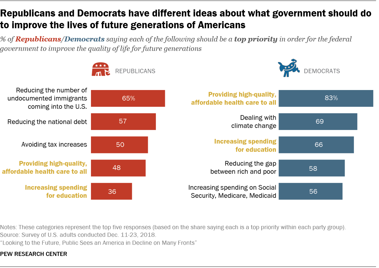 Republicans and Democrats have different ideas about what government should do to improve the lives of future generations of Americans