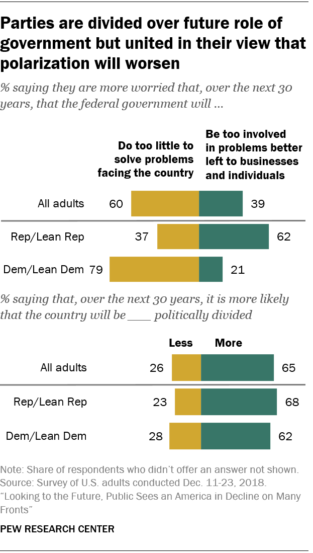 Pew Research chart depicting respondents' views that polarization will worsen over future role of government