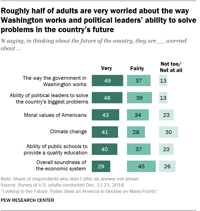 Roughly half of adults are very worried about the way Washington works and political leaders’ ability to solve problems in the country’s future