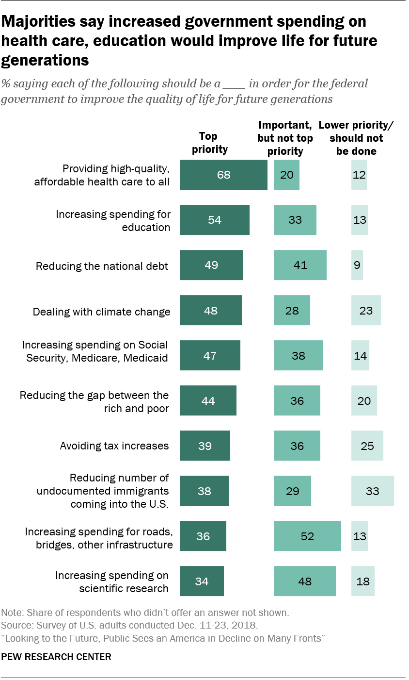 Majorities say increased government spending on health care, education would improve life for future generations