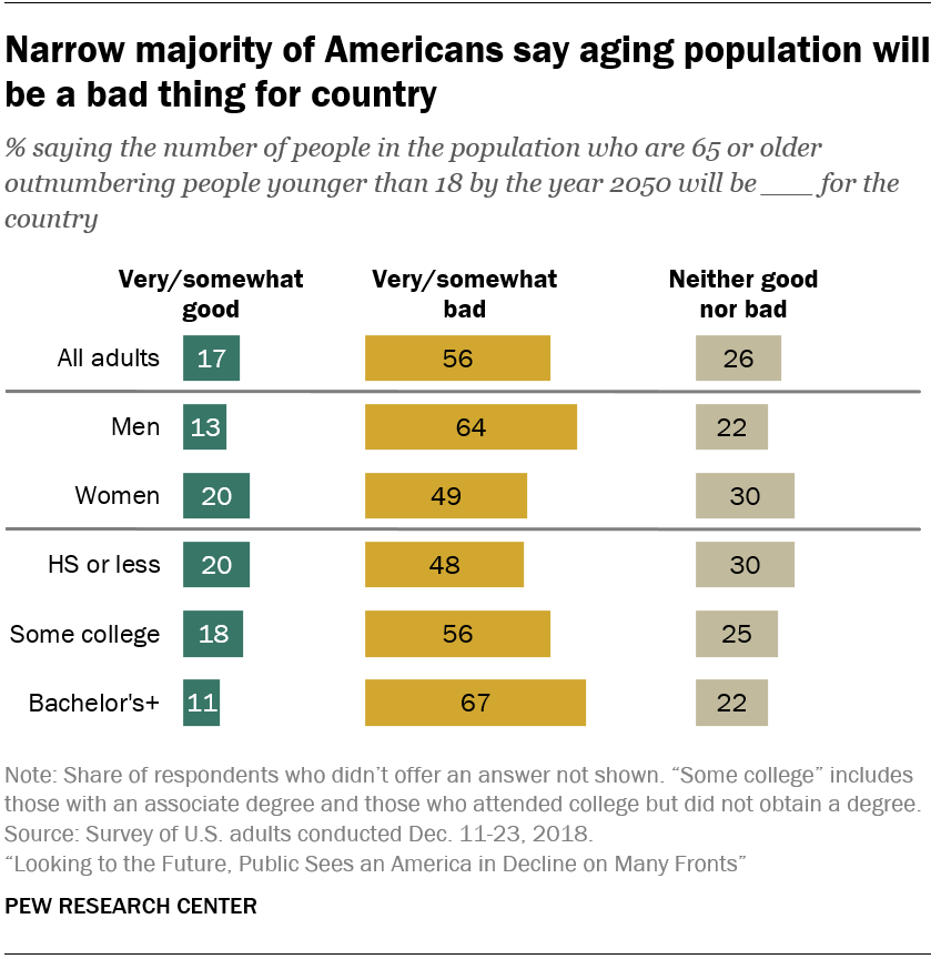 Narrow majority of Americans say aging population will be a bad thing for country