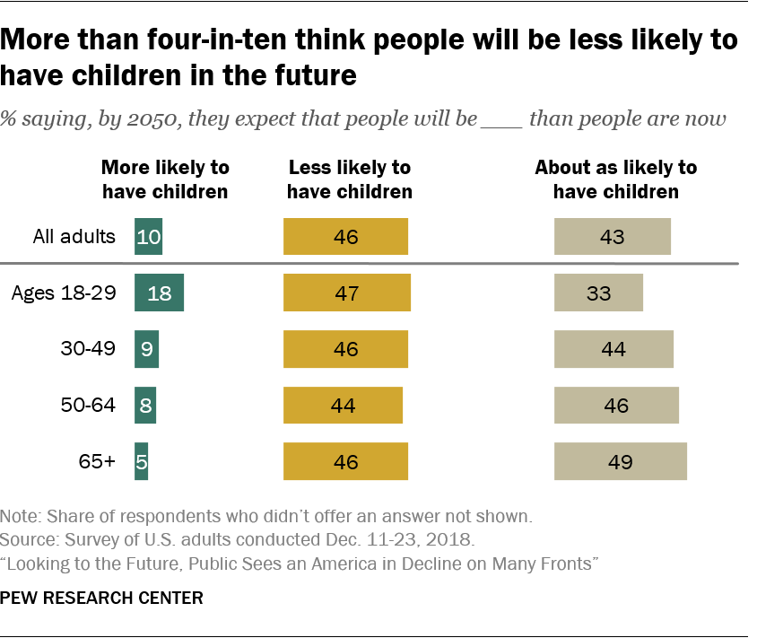 More than four-in-ten think people will be less likely to have children in the future